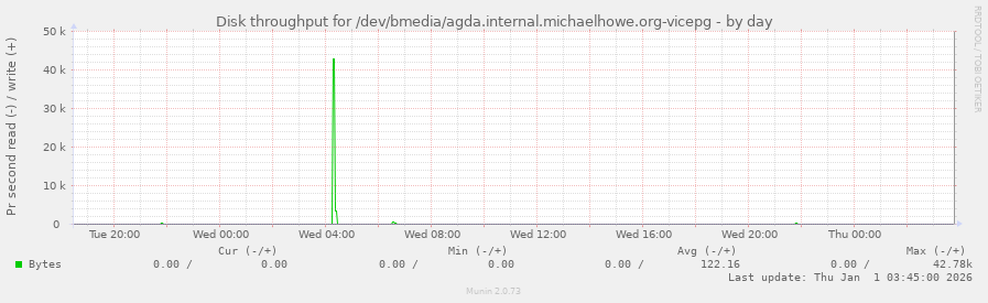 Disk throughput for /dev/bmedia/agda.internal.michaelhowe.org-vicepg