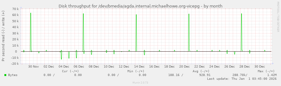 Disk throughput for /dev/bmedia/agda.internal.michaelhowe.org-vicepg
