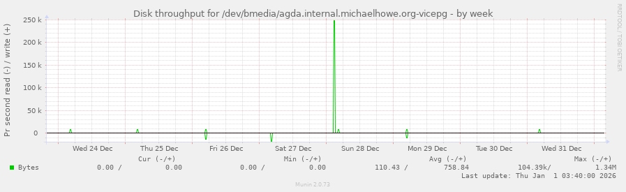 Disk throughput for /dev/bmedia/agda.internal.michaelhowe.org-vicepg