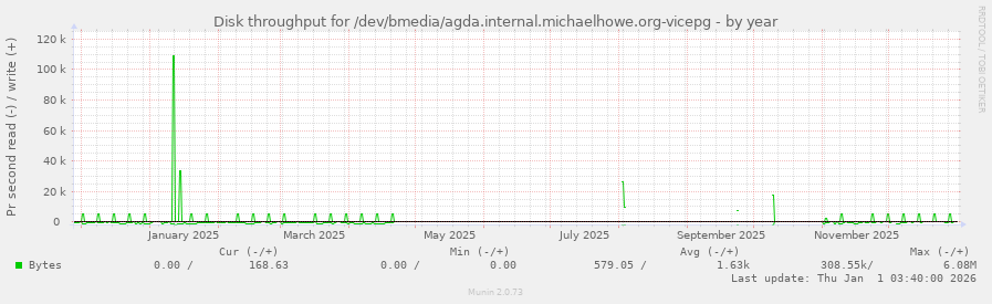 Disk throughput for /dev/bmedia/agda.internal.michaelhowe.org-vicepg
