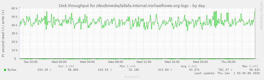 Disk throughput for /dev/bmedia/lallafa.internal.michaelhowe.org-logs