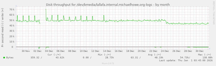 Disk throughput for /dev/bmedia/lallafa.internal.michaelhowe.org-logs