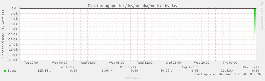 Disk throughput for /dev/bmedia/media