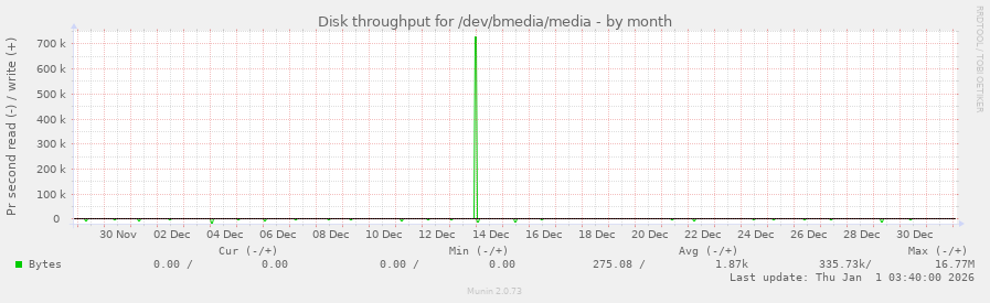 Disk throughput for /dev/bmedia/media
