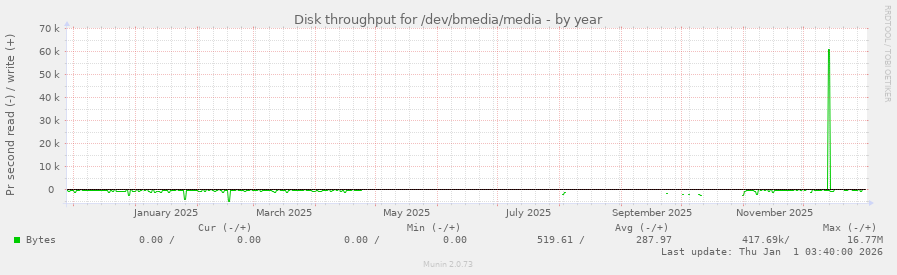 Disk throughput for /dev/bmedia/media