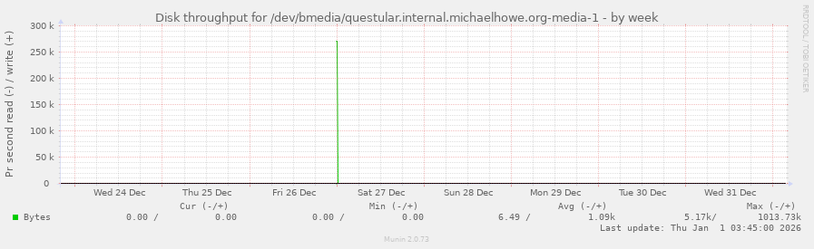 Disk throughput for /dev/bmedia/questular.internal.michaelhowe.org-media-1