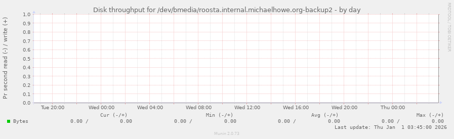 Disk throughput for /dev/bmedia/roosta.internal.michaelhowe.org-backup2