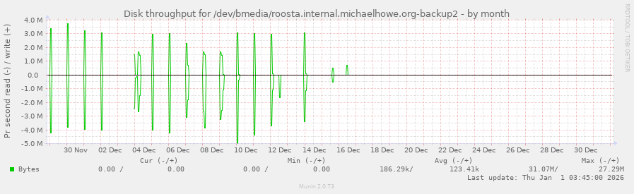 Disk throughput for /dev/bmedia/roosta.internal.michaelhowe.org-backup2