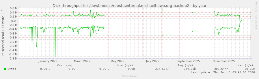 Disk throughput for /dev/bmedia/roosta.internal.michaelhowe.org-backup2