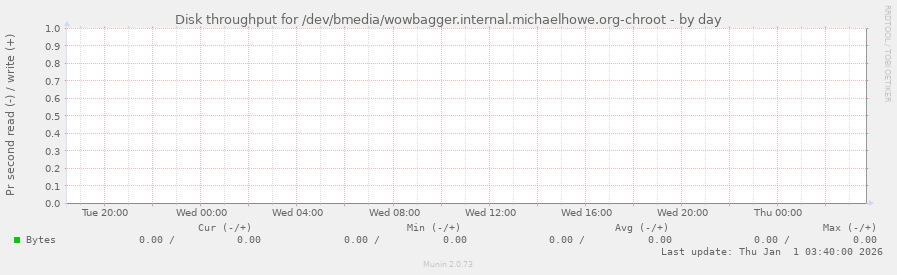 Disk throughput for /dev/bmedia/wowbagger.internal.michaelhowe.org-chroot