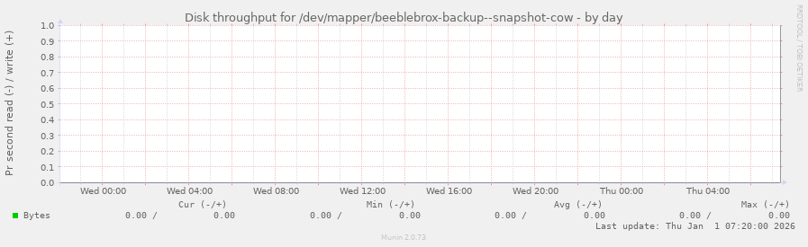 Disk throughput for /dev/mapper/beeblebrox-backup--snapshot-cow