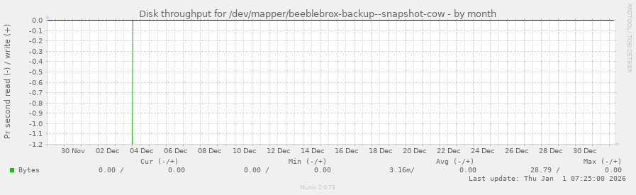 Disk throughput for /dev/mapper/beeblebrox-backup--snapshot-cow