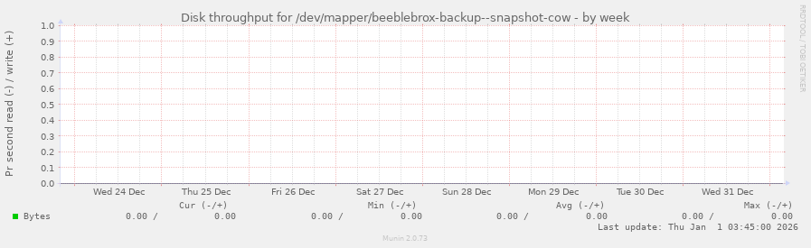 Disk throughput for /dev/mapper/beeblebrox-backup--snapshot-cow