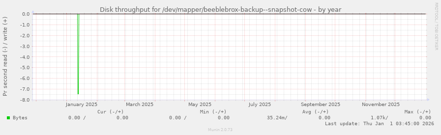 Disk throughput for /dev/mapper/beeblebrox-backup--snapshot-cow