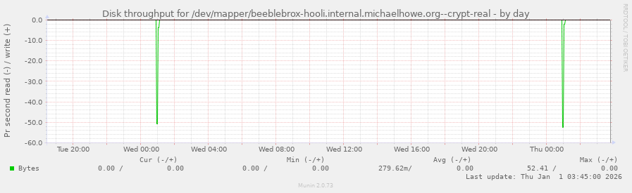 Disk throughput for /dev/mapper/beeblebrox-hooli.internal.michaelhowe.org--crypt-real