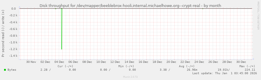 Disk throughput for /dev/mapper/beeblebrox-hooli.internal.michaelhowe.org--crypt-real