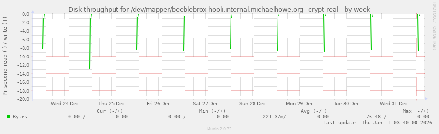 Disk throughput for /dev/mapper/beeblebrox-hooli.internal.michaelhowe.org--crypt-real