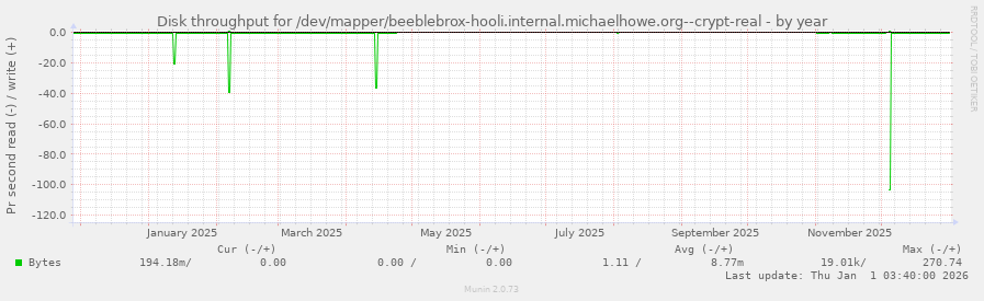 Disk throughput for /dev/mapper/beeblebrox-hooli.internal.michaelhowe.org--crypt-real