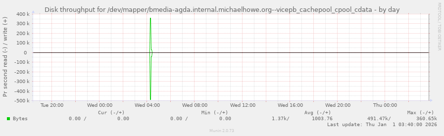 Disk throughput for /dev/mapper/bmedia-agda.internal.michaelhowe.org--vicepb_cachepool_cpool_cdata