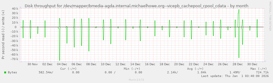 Disk throughput for /dev/mapper/bmedia-agda.internal.michaelhowe.org--vicepb_cachepool_cpool_cdata