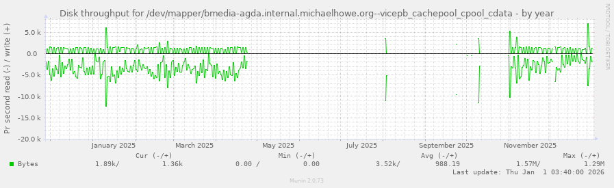 Disk throughput for /dev/mapper/bmedia-agda.internal.michaelhowe.org--vicepb_cachepool_cpool_cdata
