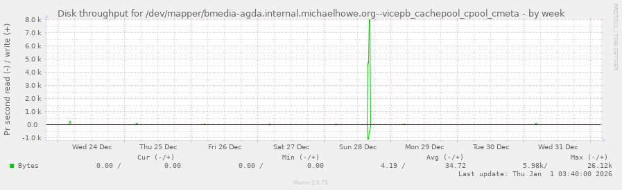 Disk throughput for /dev/mapper/bmedia-agda.internal.michaelhowe.org--vicepb_cachepool_cpool_cmeta