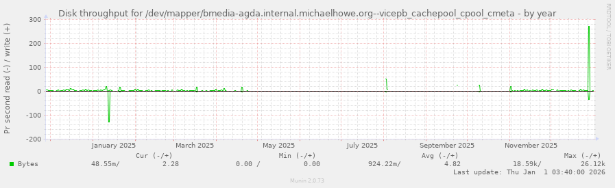 Disk throughput for /dev/mapper/bmedia-agda.internal.michaelhowe.org--vicepb_cachepool_cpool_cmeta