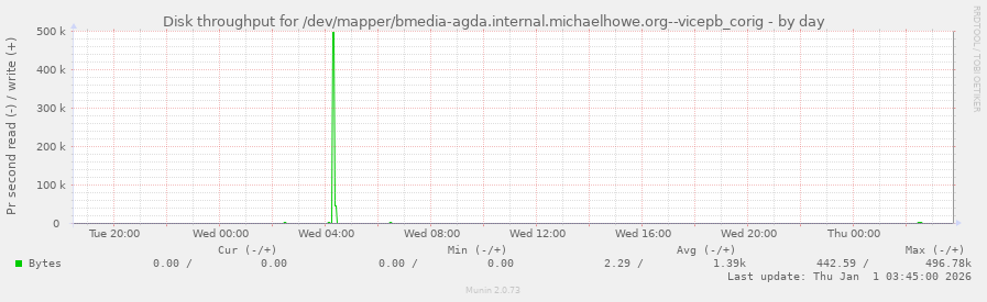 Disk throughput for /dev/mapper/bmedia-agda.internal.michaelhowe.org--vicepb_corig
