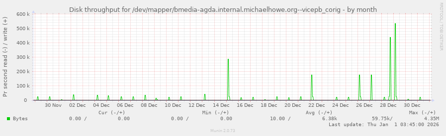 Disk throughput for /dev/mapper/bmedia-agda.internal.michaelhowe.org--vicepb_corig