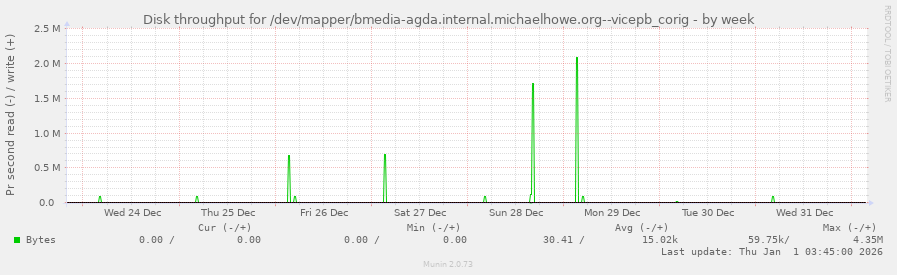 Disk throughput for /dev/mapper/bmedia-agda.internal.michaelhowe.org--vicepb_corig