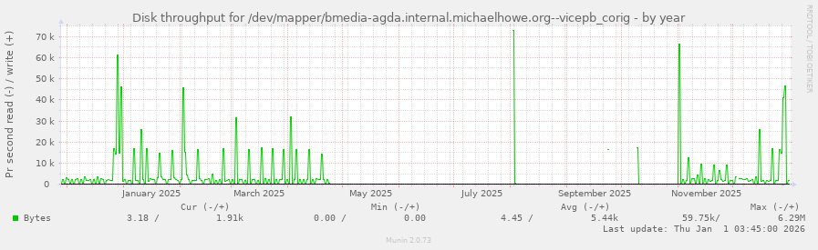Disk throughput for /dev/mapper/bmedia-agda.internal.michaelhowe.org--vicepb_corig