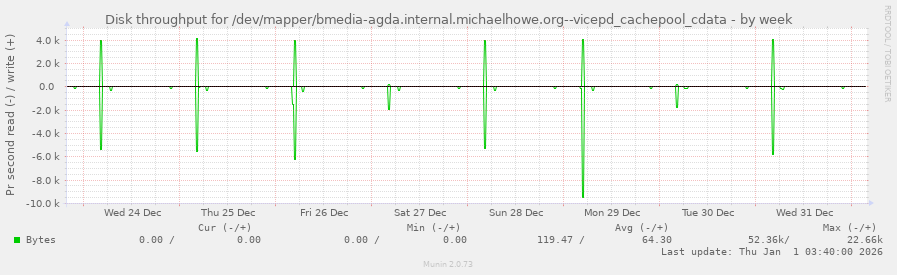 Disk throughput for /dev/mapper/bmedia-agda.internal.michaelhowe.org--vicepd_cachepool_cdata