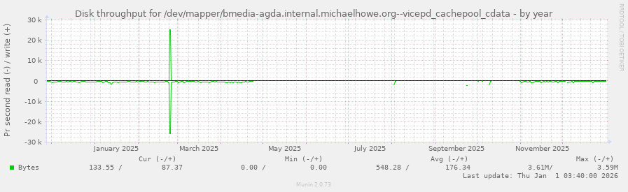 Disk throughput for /dev/mapper/bmedia-agda.internal.michaelhowe.org--vicepd_cachepool_cdata