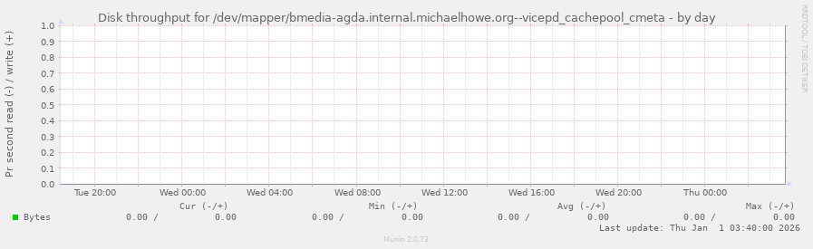 Disk throughput for /dev/mapper/bmedia-agda.internal.michaelhowe.org--vicepd_cachepool_cmeta