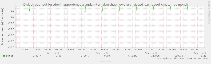 Disk throughput for /dev/mapper/bmedia-agda.internal.michaelhowe.org--vicepd_cachepool_cmeta