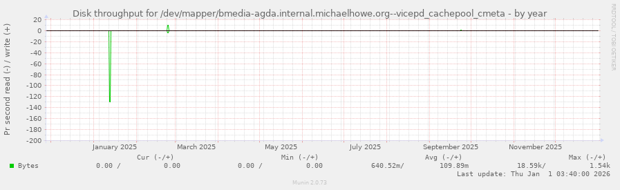 Disk throughput for /dev/mapper/bmedia-agda.internal.michaelhowe.org--vicepd_cachepool_cmeta
