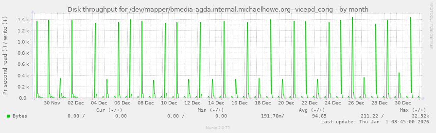Disk throughput for /dev/mapper/bmedia-agda.internal.michaelhowe.org--vicepd_corig