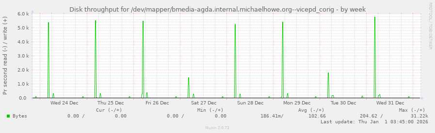 Disk throughput for /dev/mapper/bmedia-agda.internal.michaelhowe.org--vicepd_corig