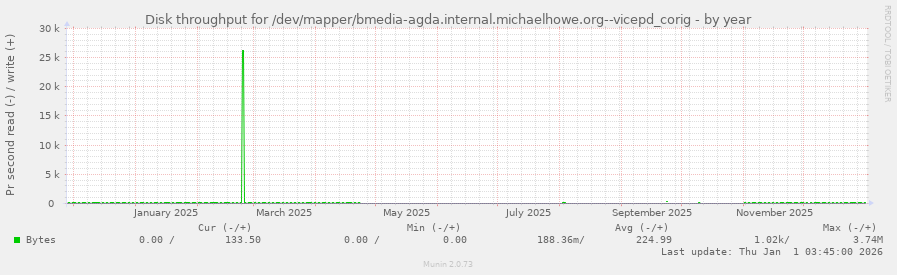 Disk throughput for /dev/mapper/bmedia-agda.internal.michaelhowe.org--vicepd_corig