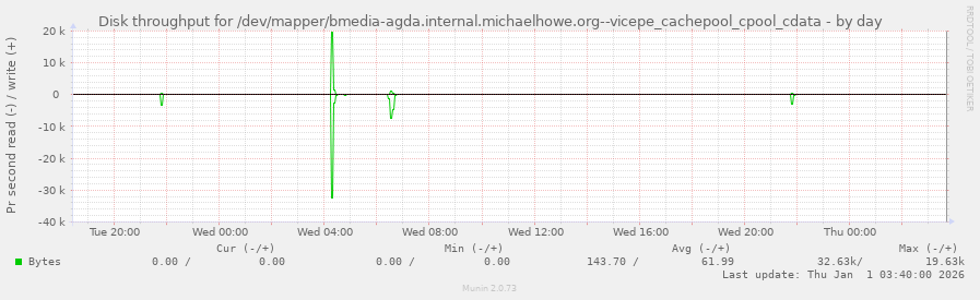 Disk throughput for /dev/mapper/bmedia-agda.internal.michaelhowe.org--vicepe_cachepool_cpool_cdata