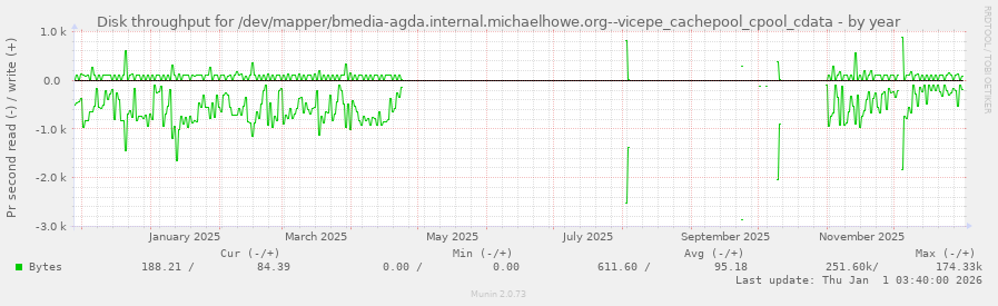 Disk throughput for /dev/mapper/bmedia-agda.internal.michaelhowe.org--vicepe_cachepool_cpool_cdata