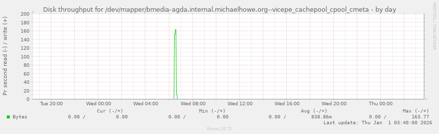 Disk throughput for /dev/mapper/bmedia-agda.internal.michaelhowe.org--vicepe_cachepool_cpool_cmeta