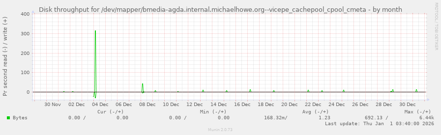 Disk throughput for /dev/mapper/bmedia-agda.internal.michaelhowe.org--vicepe_cachepool_cpool_cmeta