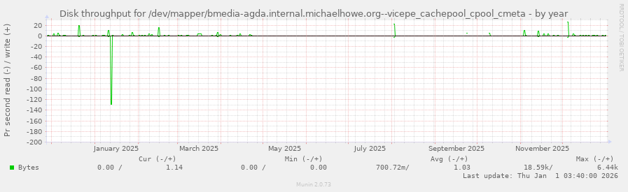 Disk throughput for /dev/mapper/bmedia-agda.internal.michaelhowe.org--vicepe_cachepool_cpool_cmeta