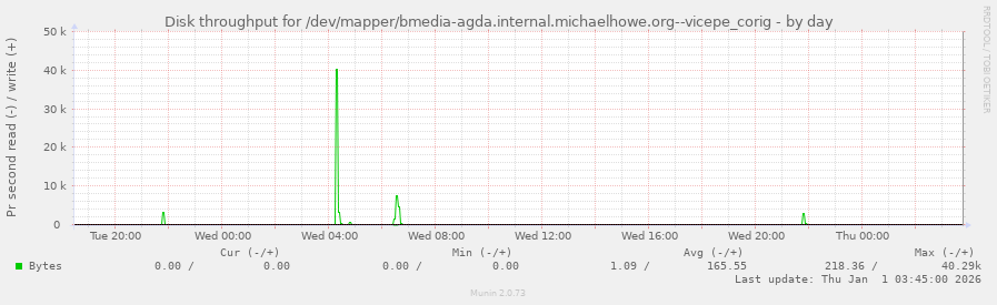 Disk throughput for /dev/mapper/bmedia-agda.internal.michaelhowe.org--vicepe_corig