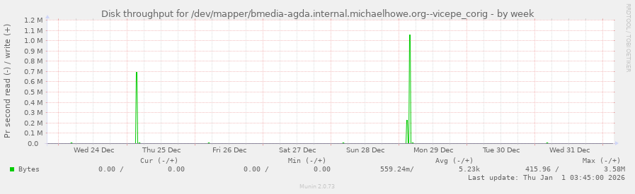 Disk throughput for /dev/mapper/bmedia-agda.internal.michaelhowe.org--vicepe_corig
