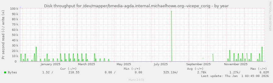 Disk throughput for /dev/mapper/bmedia-agda.internal.michaelhowe.org--vicepe_corig