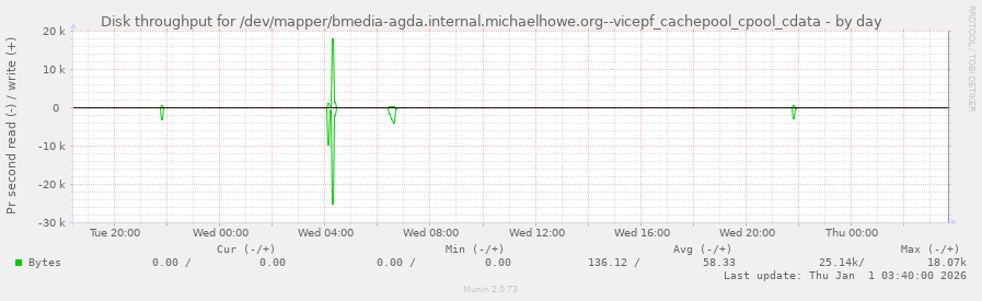 Disk throughput for /dev/mapper/bmedia-agda.internal.michaelhowe.org--vicepf_cachepool_cpool_cdata