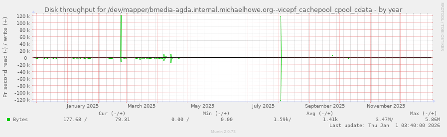 Disk throughput for /dev/mapper/bmedia-agda.internal.michaelhowe.org--vicepf_cachepool_cpool_cdata