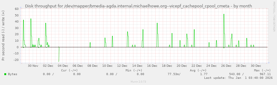 Disk throughput for /dev/mapper/bmedia-agda.internal.michaelhowe.org--vicepf_cachepool_cpool_cmeta